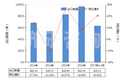 2013-2017年6月中國(guó)紅柱石、藍(lán)晶石及硅線(xiàn)石,不論是否煅燒(HS25085000)出口量及增速統(tǒng)計(jì)